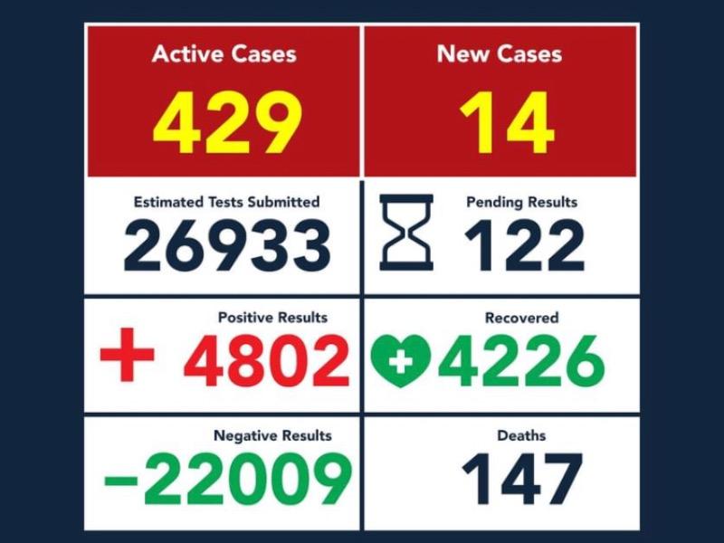 Aumentan a 4 mil 802 los casos positivos de coronavirus en Eagle Pass 