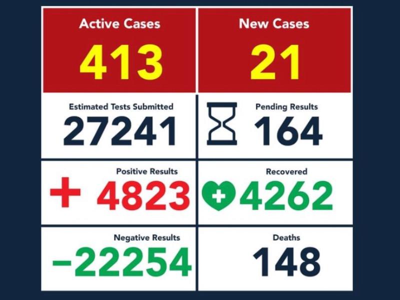 Se eleva a 148 la cifra de muertos por COVID-19 en Eagle Pass