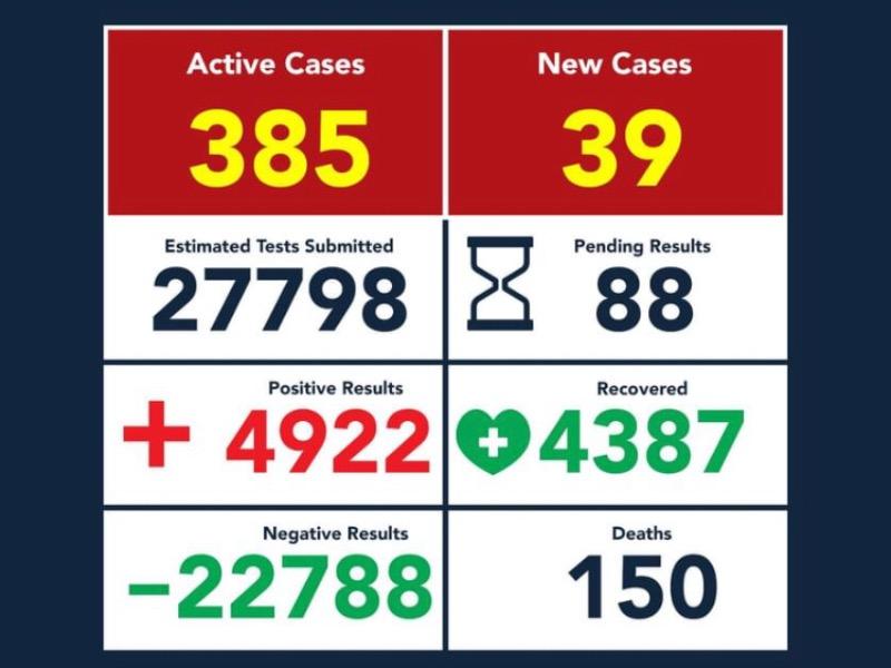 Aumentan a 4 mil 922 los casos positivos de COVID-19 en Eagle Pass, la cifra de muertes sigue en 150