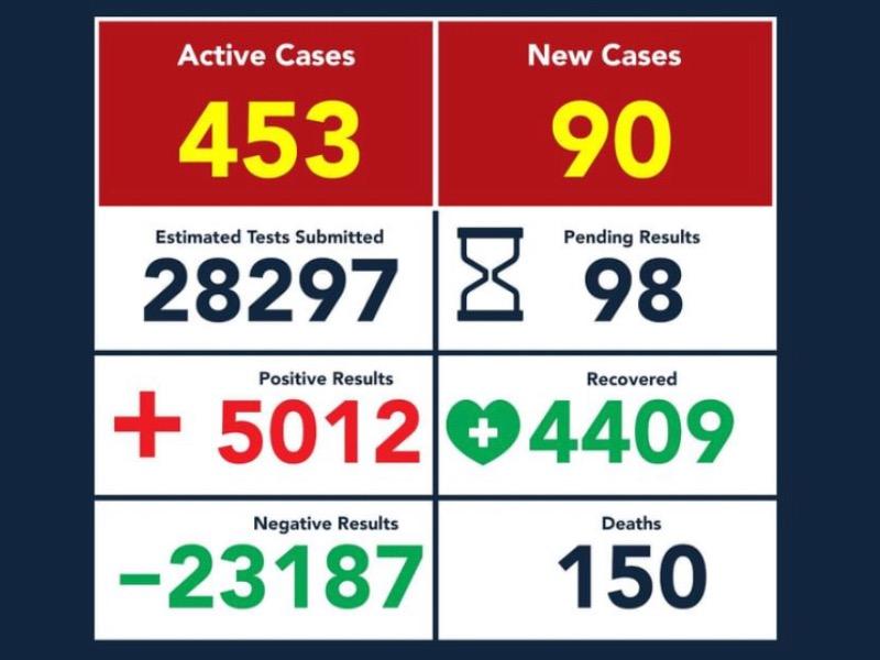 Supera Eagle Pass los 5 mil contagios de coronavirus, la cifra de muertes sigue en 150
