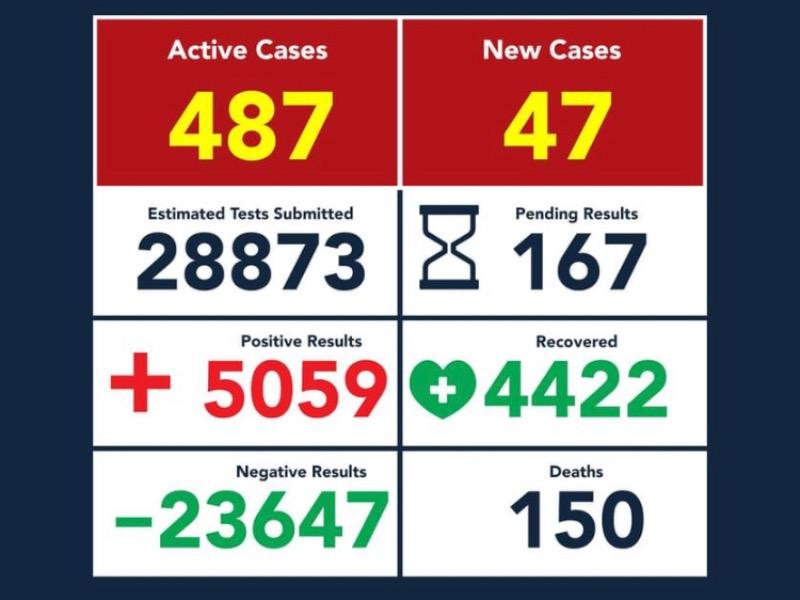 Aumentan a 5 mil 059 los casos positivos de coronavirus en Eagle Pass
