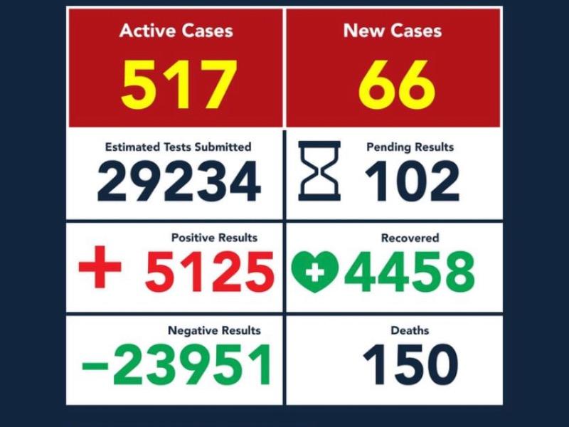 Tiene Eagle Pass 5 mil 125 casos positivos de coronavirus, suman 150 muertos