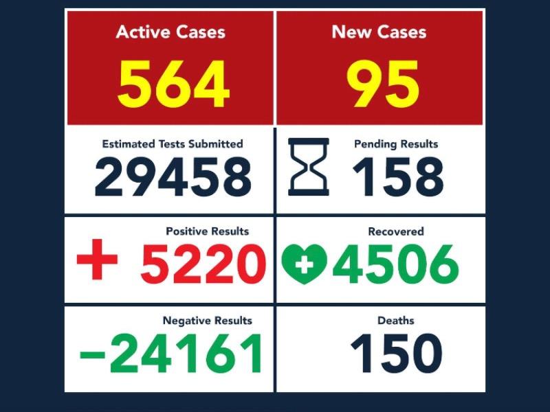 No da tregua el COVID-19 a Eagle Pass, hubo 95 casos el fin de semana, ya son 5 mil 220 contagios y 150 fallecidos