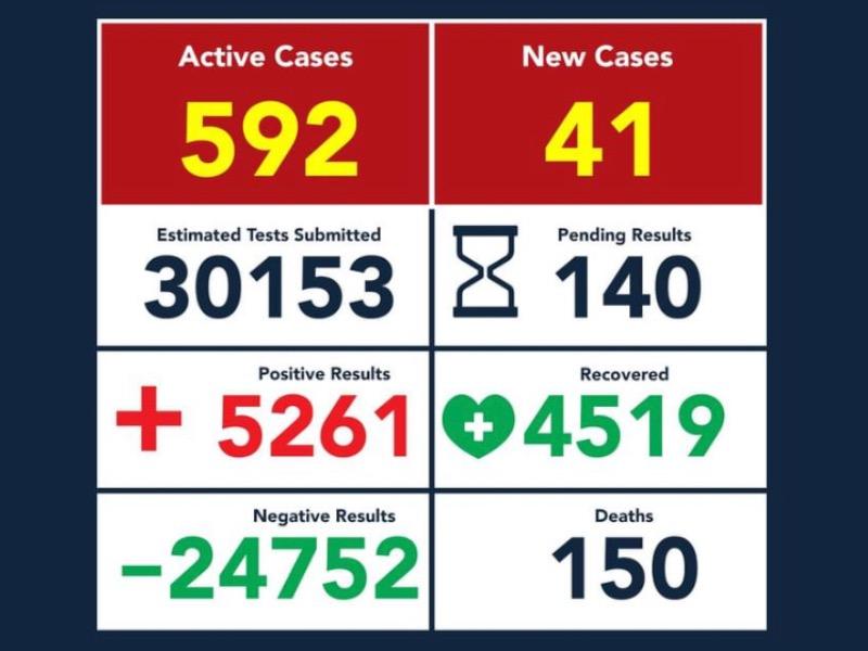 Llega Eagle Pass a 5 mil 261 contagios de coronavirus, cifra de muertes sigue en 150