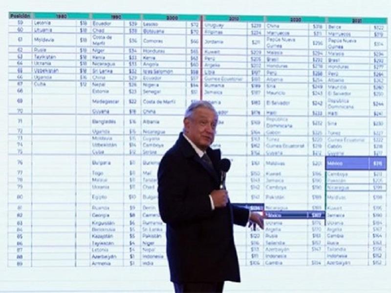 AMLO revela que propondr&aacute; aumento de 15% al salario m&iacute;nimo para 2021