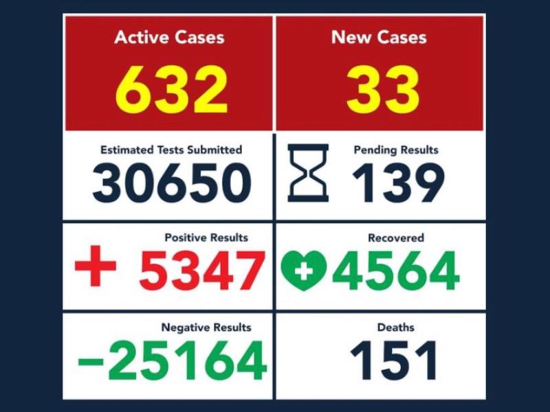 Aumenta a 151 el n&uacute;mero de muertes por COVID-19 en Eagle Pass, hay 5 mil 347 casos positivos
