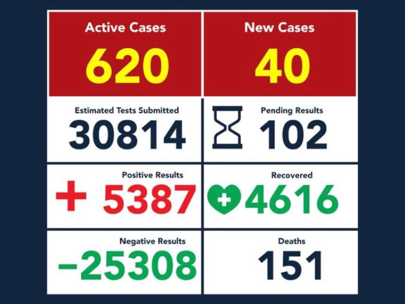 Acumula Eagle Pass 5,387 contagios de COVID-19, hay 151 muertos