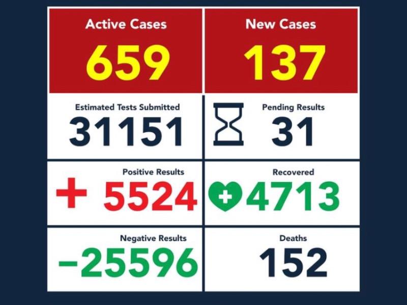 Sube a 152 la cifra de muertos por COVID-19 en Eagle Pass, hay 5 mil 524 casos positivos