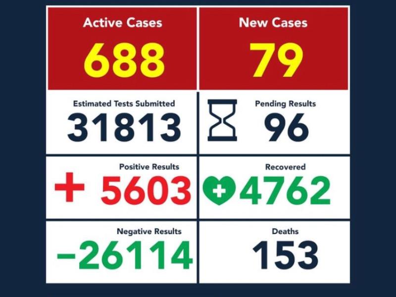 Registra Eagle Pass un muerto y 79 contagios de coronavirus en 24 horas
