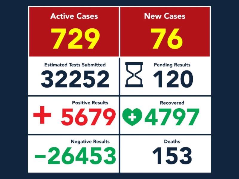 Llega Eagle Pass a 5 mil 679 contagios de coronavirus, hay 153 decesos