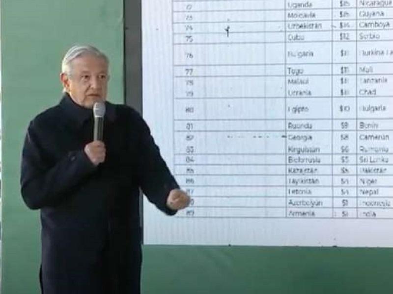 AMLO confirma que los patrones rechazan aumento de 15% al peor salario de Am&eacute;rica