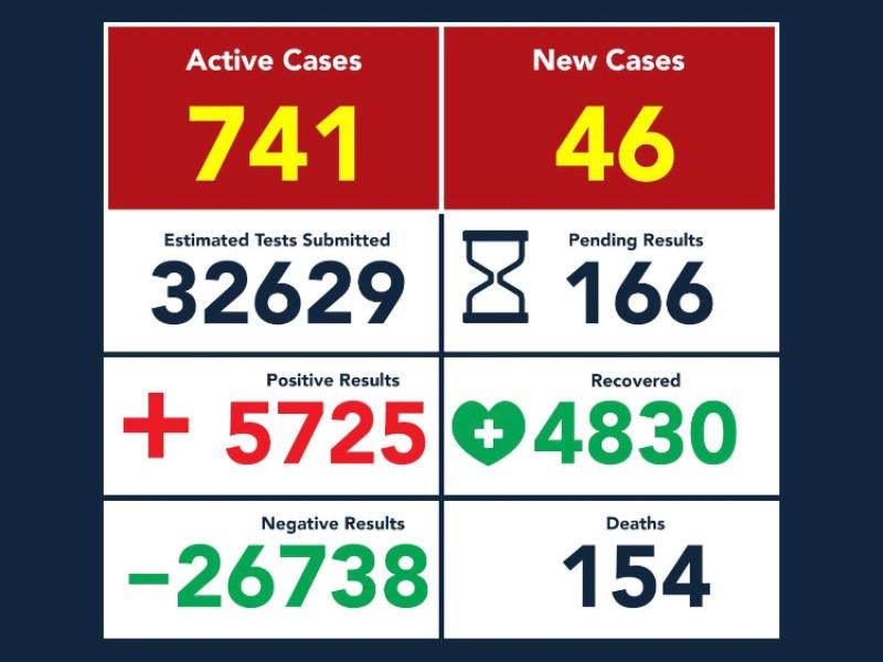 Aumentan a 154 las muertes por coronavirus en Eagle Pass, hay 5 mil 725 casos positivos