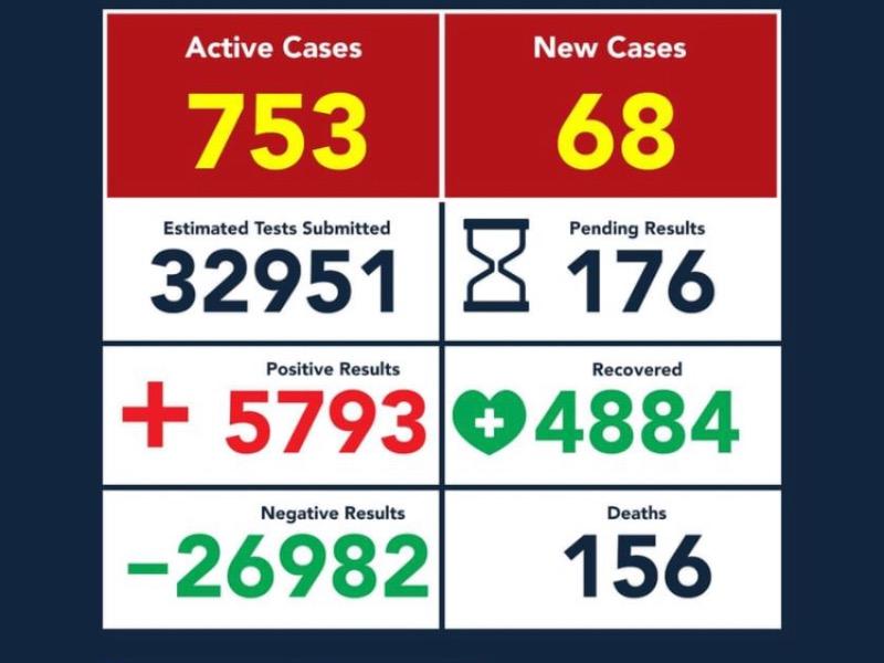 Sufri&oacute; Eagle Pass una de las peores semanas con 406 casos de coronavirus; acumula 5 mil 793 contagios y 156 muertos