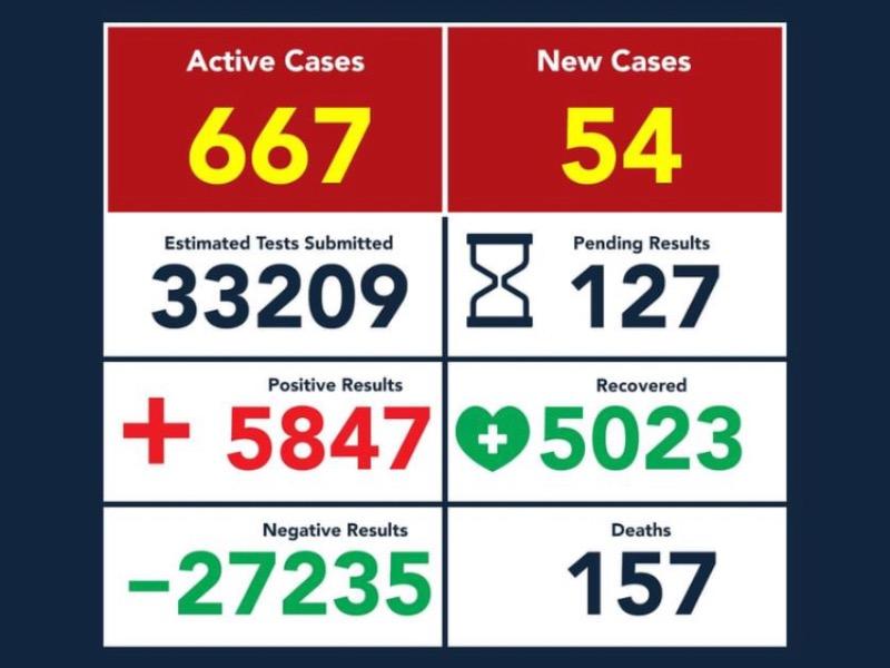 Aumenta a 157 el n&uacute;mero de muertes por coronavirus en Eagle Pass, hay 5 mil 847 contagios