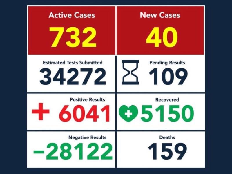 Se reportan 40 nuevos casos de coronavirus en Eagle Pass; suma 6 mil 041 contagios y 159 fallecidos