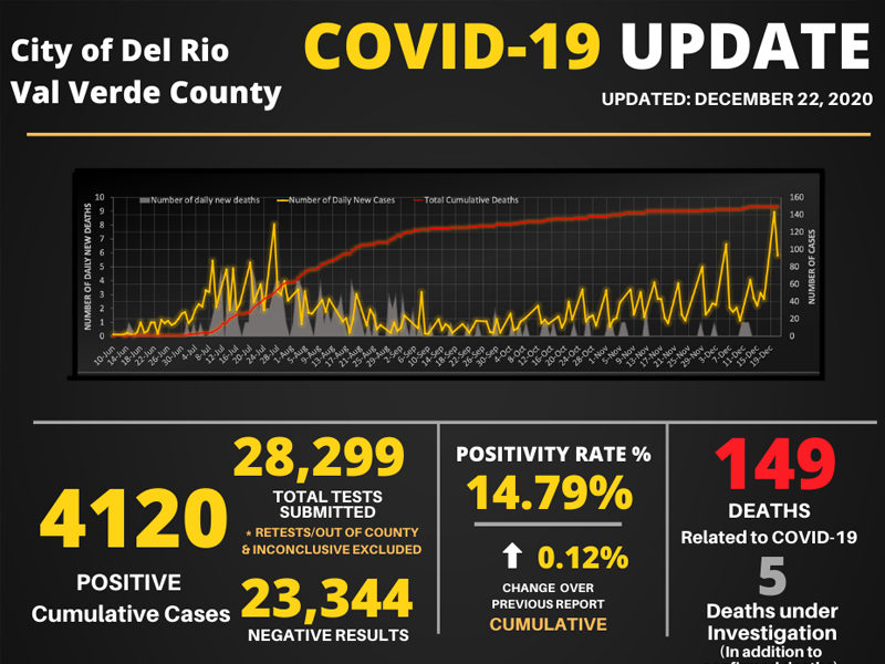 Se disparan casos de COVID-19 en Del Rio, casi 250 contagios en menos de una semana