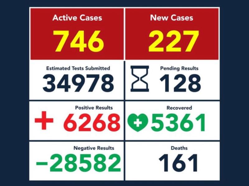 Sube a 161 la cifra de muertes por COVID-19 en Eagle Pass, casos positivos ascienden a 6 mil 268
