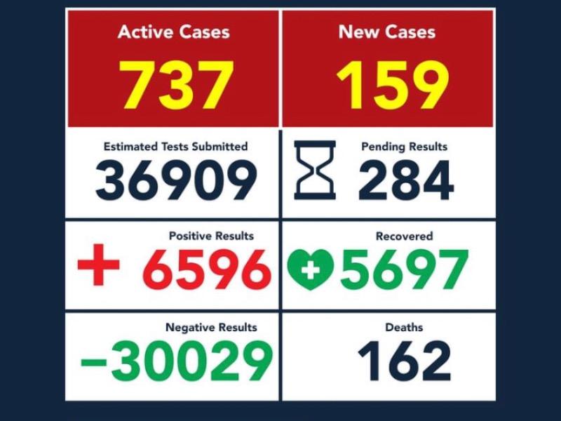 Un muerto y 159 contagios report&oacute; Eagle Pass el fin de semana de A&ntilde;o Nuevo; suma 162 decesos y 6,596 casos positivos