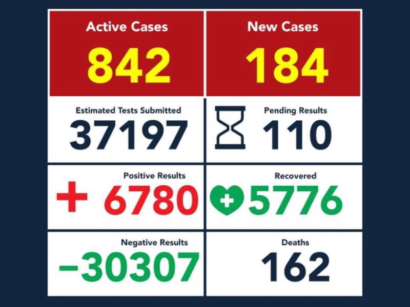 Registra Eagle Pass 184 contagios de COVID-19 en un d&iacute;a, acumula 6,780 casos y 162 muertos