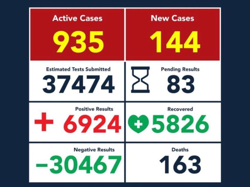 Registr&oacute; Eagle Pass 487 contagios de COVID-19 en solo tres d&iacute;as, van 6,924 casos y 163 muertes