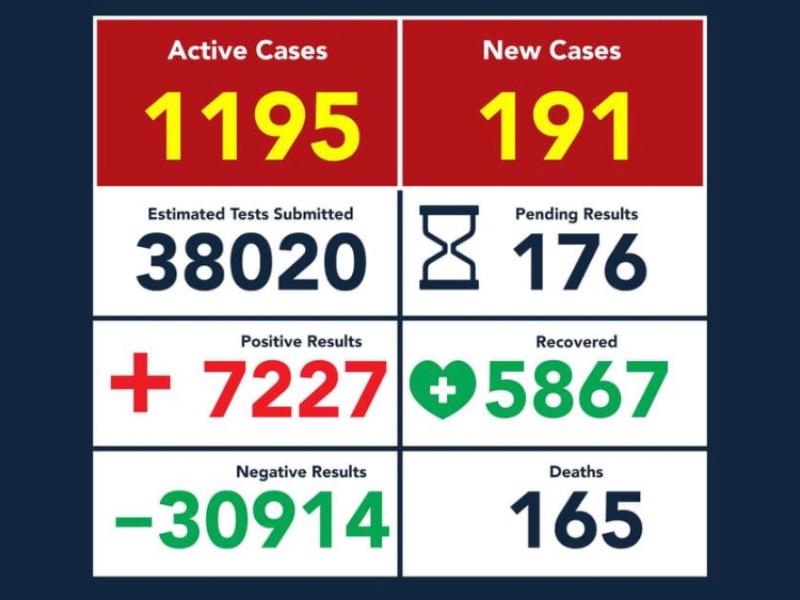 Reporta Eagle Pass record de 191 contagios de COVID-19 en 24 horas, acumula 7,227 y 165 muertes