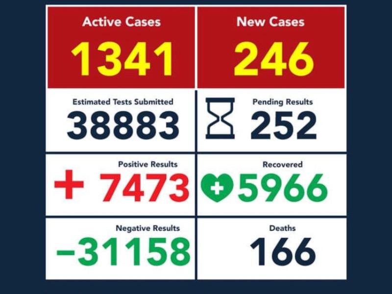 Muri&oacute; por Covid-19 empleado de Obras P&uacute;blicas en Eagle Pass, suman 166 decesos y 7 mil 473 casos positivos