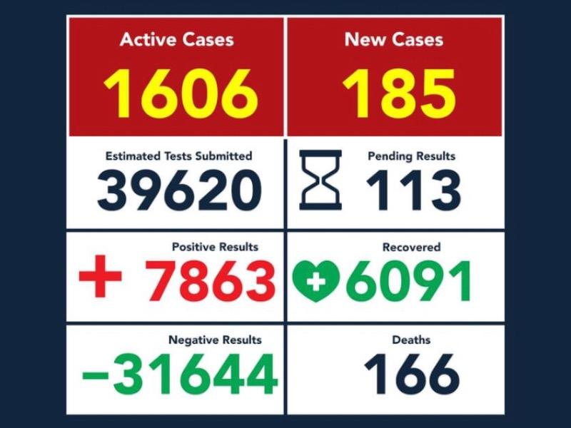 Se eleva a 7 mil 863 la cifra de contagios de coronavirus en Eagle Pass
