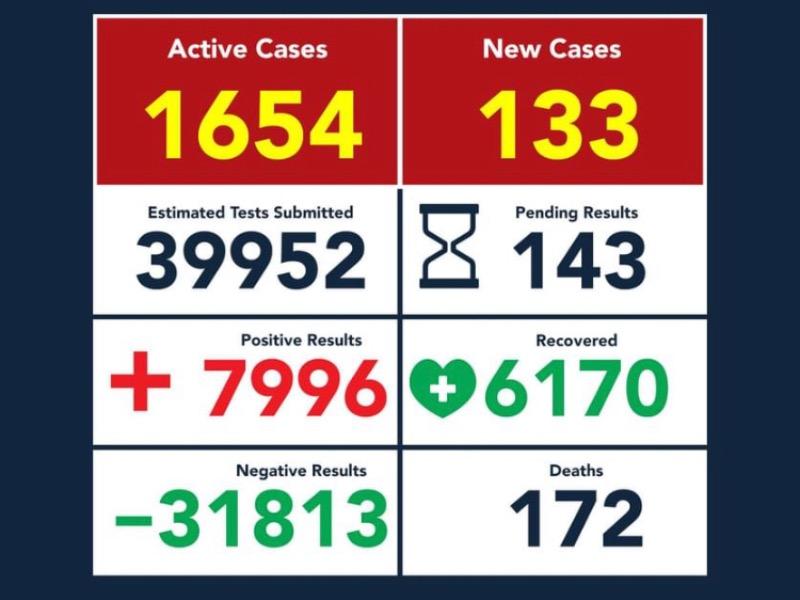 Mueren seis por COVID-19 en Eagle Pass, suman 172 decesos y 7 mil 996 casos positivos