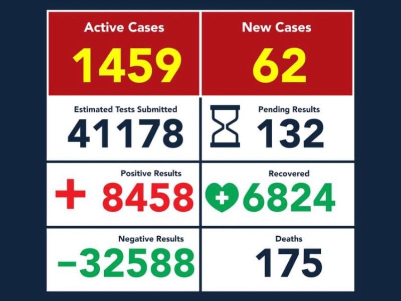 Aumentan a 175 las muertes por COVID-19 en Eagle Pass, hay 8,458 casos positivos
