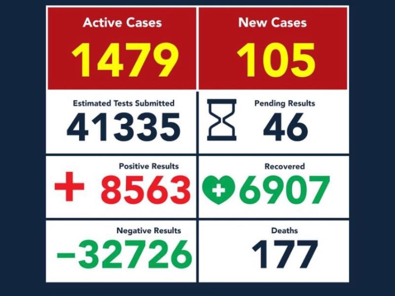 Ascienden a 177 las muertes por COVID-19 en Eagle Pass, hay 8 mil 563 casos positivos