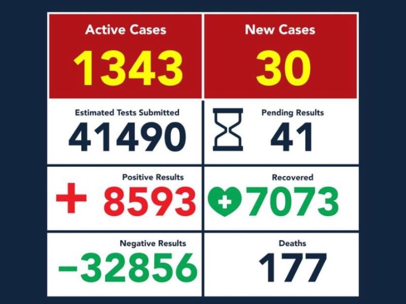 Disminuyen contagios diarios de COVID-19 en Eagle Pass, suman 8,593 y 177 muertes 