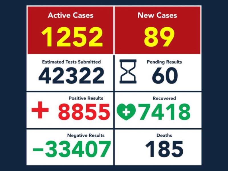 Han muerto por coronavirus 185 personas en Eagle Pass, hay 8 mil 855 casos positivos