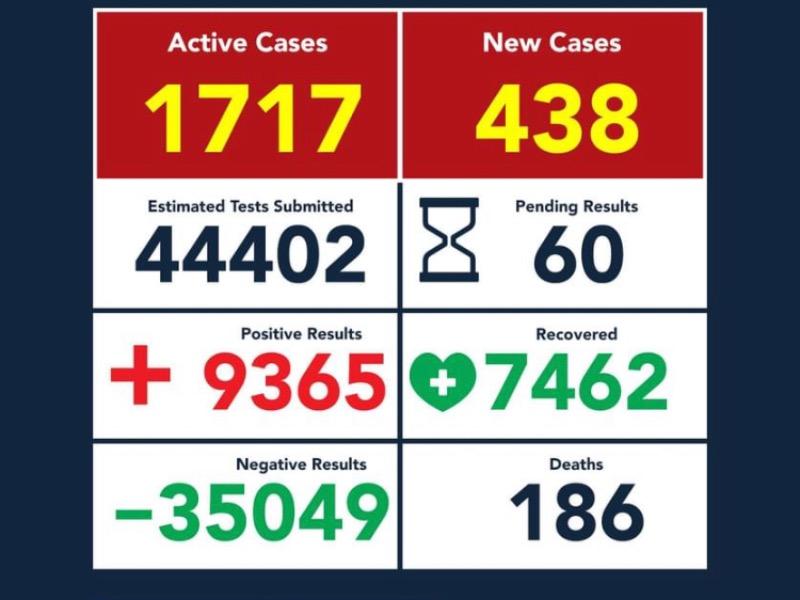 Eagle Pass rompe récord con 438 contagios de COVID-19 en un día, suman 9 mil 365 y 186 muertos