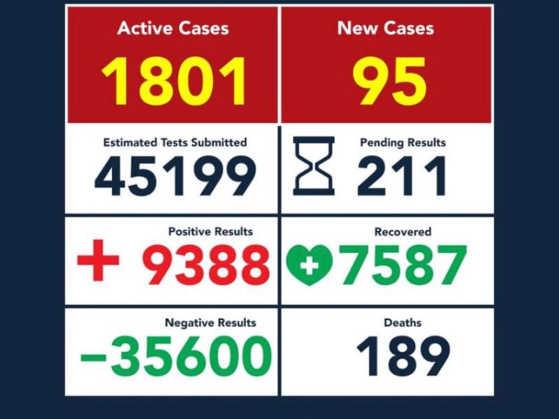Sube a 189 el n&uacute;mero de muertos por COVID-19 en Eagle Pass, hay 9 mil 388 casos positivos