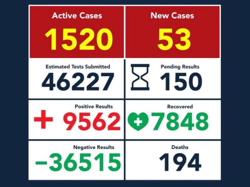 Aumenta a 194 el n&uacute;mero de muertes por COVID-19 en Eagle Pass, hay 9 mil 562 casos positivos