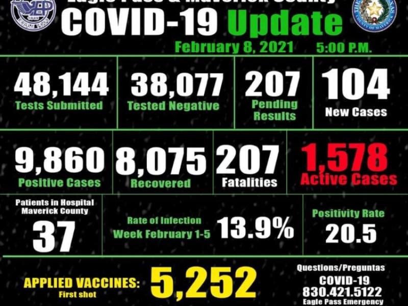 Mueren otros 7 por COVID-19 en Eagle Pass, suman 207 decesos y 9 mil 860 casos positivos