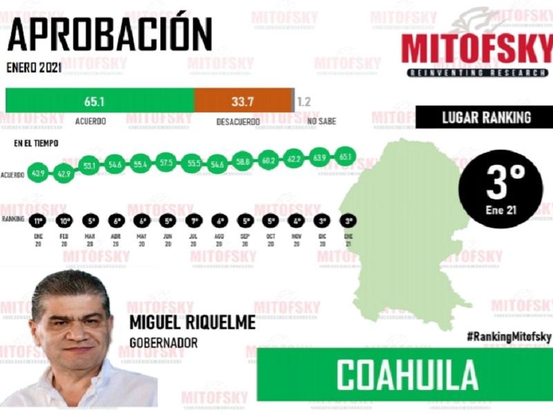 Es Riquelme el tercer gobernador mejor evaluado del país, con 65.1% de aprobación: Mitofsky 