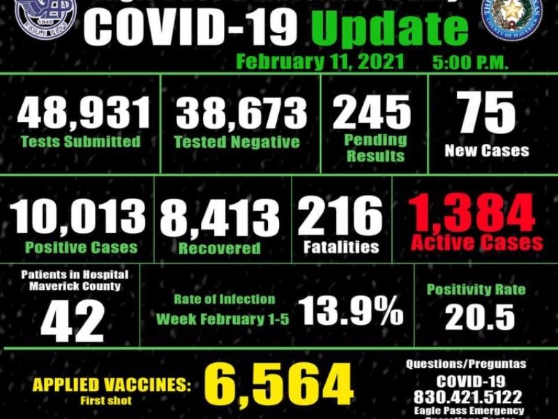 Eagle Pass alcanz&oacute; los 10 mil contagios de coronavirus, 1 de cada 6 habitantes dio positivo