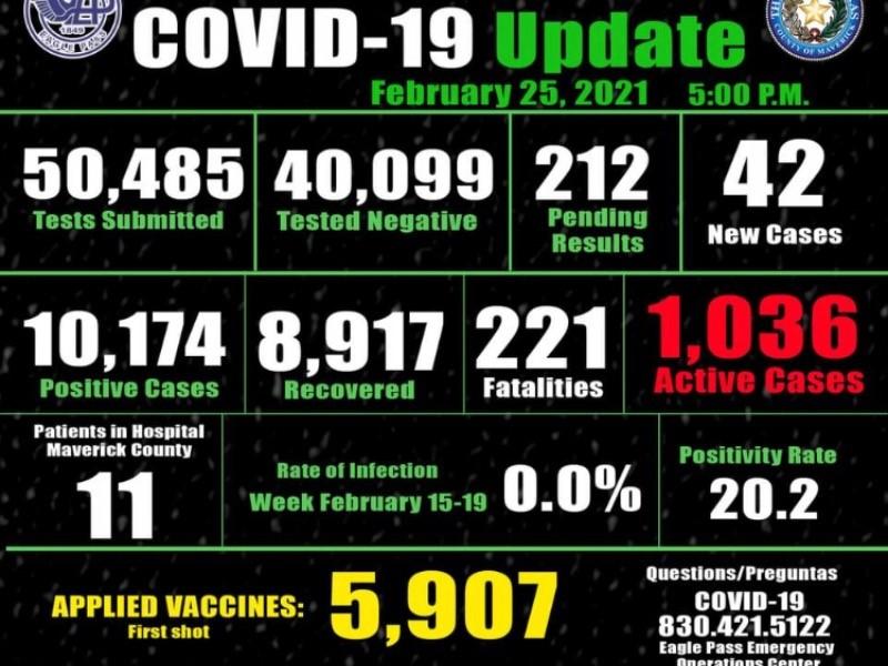 Han aplicado casi 6 mil vacunas antiCovid en Eagle Pass; suman 10,174 contagios y 221 muertes