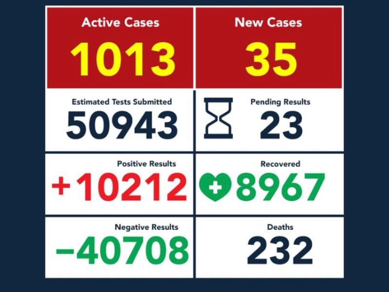 Se eleva a 10 mil 212 el n&uacute;mero de contagios de coronavirus en Eagle Pass, suman 232 muertos