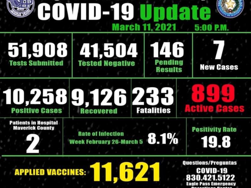 Eagle Pass acumula 10 mil 258 contagios y 233 fallecidos por COVID-19 en un a&ntilde;o de pandemia