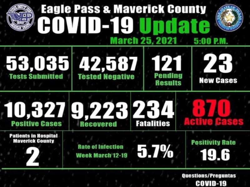 Hay solo dos hospitalizados por COVID-19 en Eagle Pass; suman 10 mil 327 contagios y 234 muertes