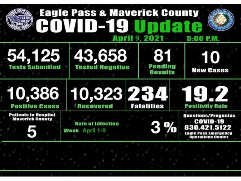 Tiene Eagle Pass solo 63 casos activos de COVID-19