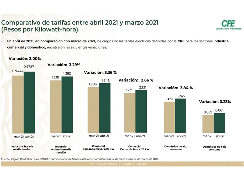 En lo que va del sexenio, tarifa el&eacute;ctrica de bajo consumo ha subido 8.6%: CFE