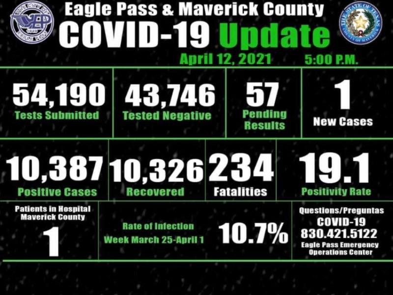 S&oacute;lo un contagio por COVID-19 hubo en Eagle Pass este fin de semana