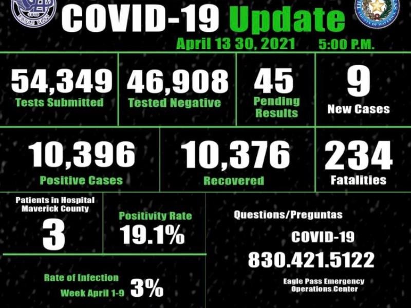 Registra Eagle Pass solo 9 casos positivos de COVID-19, acumula 10,396 en poco m&aacute;s de un a&ntilde;o de pandemia