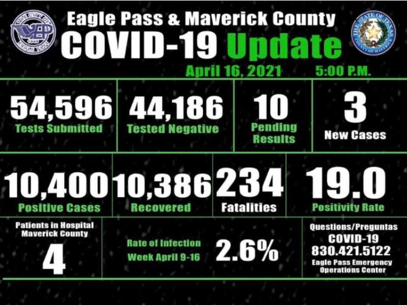 Report&oacute; Eagle Pass 14 nuevos casos de COVID-19 esta semana, suman 10,400