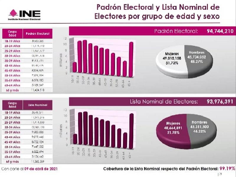 Lista Nominal del INE supera los 93 millones 900 mil electores, la mayoría mujeres