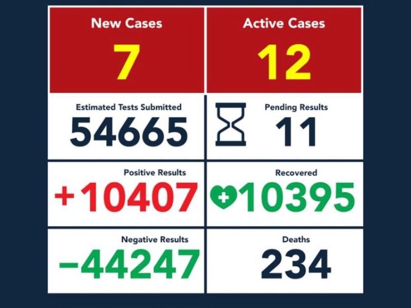 Se reportaron 7 nuevos casos de coronavirus en Eagle Pass, hay 12 personas en cuarentena 