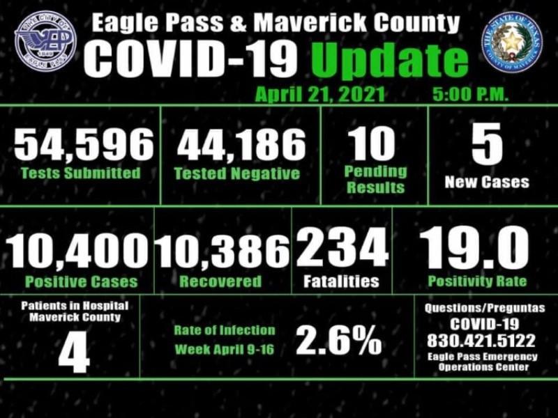 Suben a 10 mil 400 los contagios de coronavirus en Eagle Pass